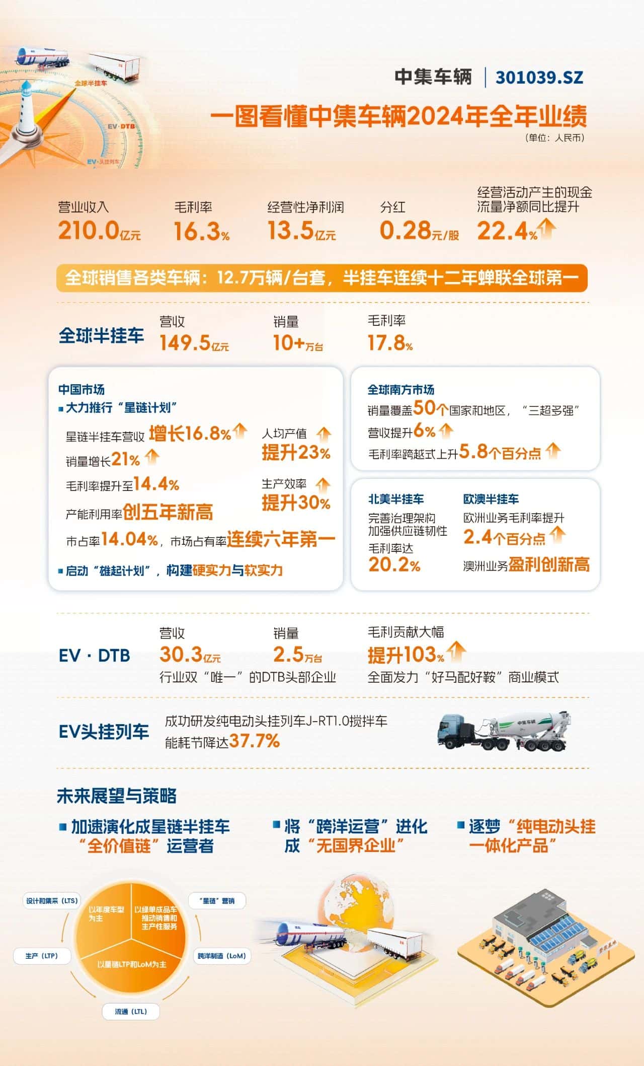 【集团新闻】一图看懂中集车辆2024年全年业绩