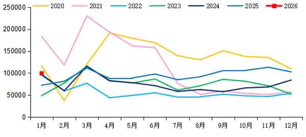 1月重卡市场不热闹？开年行情是否迎来“开门红”