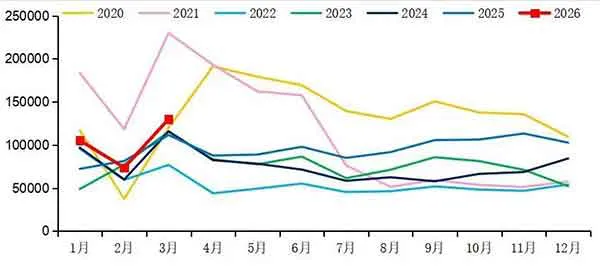 3月销量同比增长17%