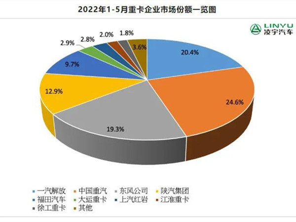 【重卡新闻】5月重卡市场环比小涨，累积销量4.7万辆